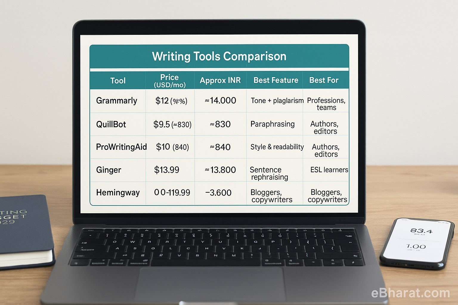 : Laptop screen displaying a comparison chart of writing tools (Grammarly, QuillBot, ProWritingAid, Ginger, Hemingway) with a diary titled “Writing Budget 2025” and a smartphone showing INR/USD currency conversion on a wooden desk.