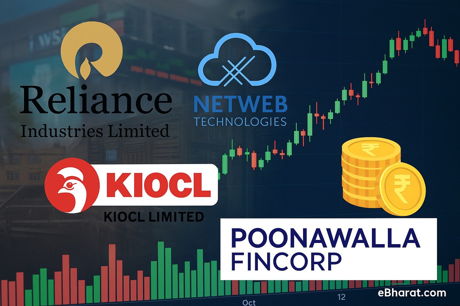 Logos of Reliance Industries, Netweb Technologies, KIOCL, and Poonawalla Fincorp with stock market candlestick chart and high volume bars.